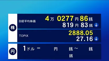 18日東京株式市場前場　円高進み一時1000円近く下落　4万277円86銭で終了