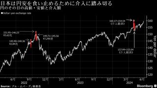 最もホットなマクロ・ショートに脱落の危機、「円安終わった」可能性