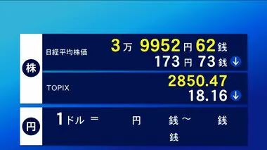 19日東京株式市場前場 4万円下回る　173円73銭安の3万9952円62銭で終了