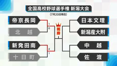 【新潟8強･勝ち上がり表】帝京長岡の茨木佑太が2安打完封でベスト4へ　新発田南の小林佑も3安打1失点の好投で公立対決制す　ベスト4で激突へ