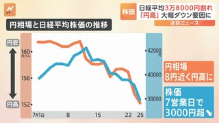 日経平均、約3か月ぶりに3万8000円割れ 「円高」が大幅ダウン要因に