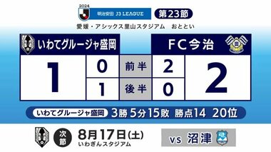 Ｊ３・いわてグルージャ盛岡　ＦＣ今治に敗れる