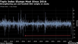 日銀利上げで急落した日本株、長期的見通しへの投資家の期待変わらず