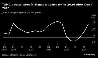 ＴＳＭＣの売上高、７月は45％増－ＡＩ需要の旺盛さ示す