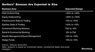 ウォール街のボーナス、大幅増へ－債券引き受け業務は最大35％アップ