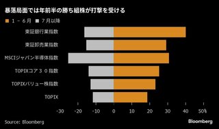 200兆円消えた日本株暴落、元凶は過剰な持ち高整理－買い好機の声も