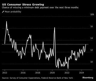 米消費者の支払い延滞懸念、2020年以来の高水準－ＮＹ連銀調査