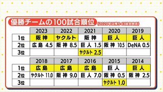 広島カープ 100試合戦って首位ならば… “確率” をはじきだしてみた　しかも「２位の翌年 優勝は最終盤」データ裏付けも