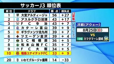 Ｊ3福島ユナイテッドFC　シュート数上回るも一瞬の隙をつかれ…琉球に惜敗　順位は10位に後退