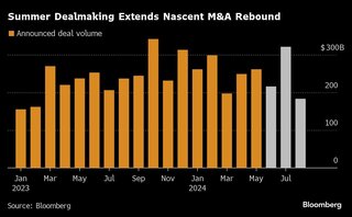 ディールメーク復活の兆し、夏枯れ知らず－米金利低下で今後加速も