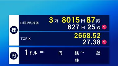 一時700円以上値上がり　20日東京株式市場前場 627円25銭高の3万8015円87銭で終了