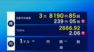 22日東京株式市場前場　3万8190円85銭で終了　株価一時400円超値上がり