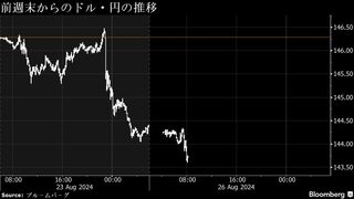 円は対ドルで143円台、米利下げ期待や中東懸念で３週間ぶり高値