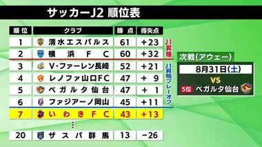 Ｊ2いわきFC　初の5連勝ならず　ロアッソ熊本との激しい打ち合いは悔しい競り負け　プレーオフ圏内逃す