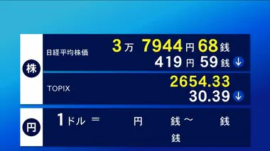 26日東京株式市場前場　419円59銭安の3万7944円68銭終了