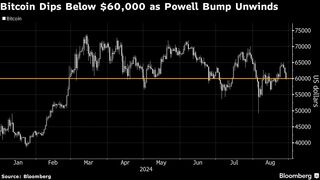 ビットコイン、６万ドル割れ－ＦＲＢ議長発言受けた上昇を巻き戻し