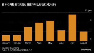 日本の社債発行に陰り、市場のボラティリティー上昇を警戒