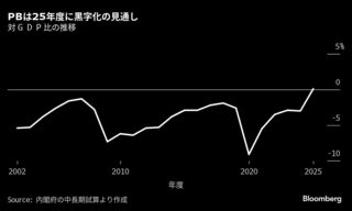 新政権での財政目標、「ＰＢ黒字対ＧＤＰ比」が選択肢－土居慶大教授