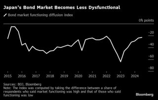 機能不全の国債市場に持続的回復の兆し、日銀サーベイが示唆