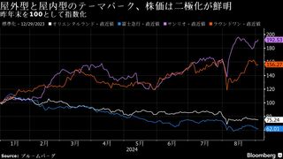 投資マネーは「ミッキー」より「ハローキティ」－猛暑に続き残暑予報