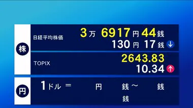 5日東京株式市場前場　一時600円超値下がり　130円17銭安の3万6917円44銭で終了