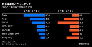 暗雲漂う９月の日本株、暴落のトラウマは杞憂か－８月と違う複数兆候