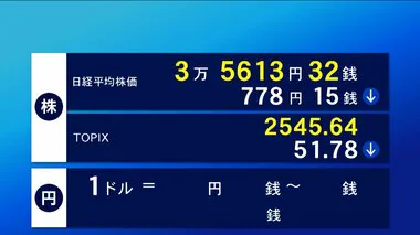 9日東京株式市場前場　NY市場下落受け全面安の展開　778円15銭安の3万5613円32銭