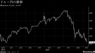 円が対ドルで１％上昇、日銀審議委員発言や株安で１月以来の140円台