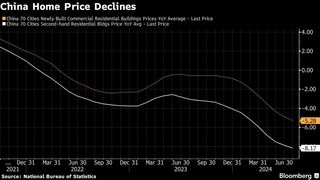 中国の住宅価格、８月は下落ペース加速－政府支援策の効果薄らぐ