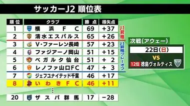 プレーオフ圏内へ負けられない戦い続く　J2・いわきFC　ホームで3位・長崎に悔しい敗戦