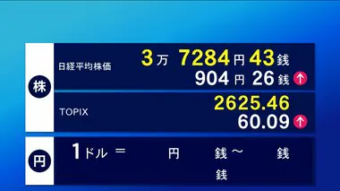 19日東京株式市場前場　904円26銭高の3万7284円43銭で終了