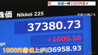 日経平均株価は一時、1000円超の値上がり　為替は一時、1ドル＝144円目前まで円安に