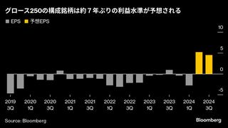 暴落からの反発率２倍、日本の新興株にマネー流入－円高で内需再評価