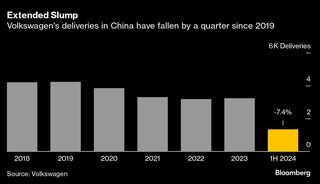 ＶＷが中国で人員削減に着手、現地スタッフ数百人対象－関係者