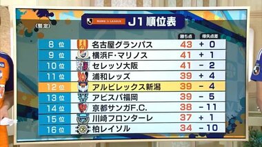 【J1】ホームで神戸と激闘演じた新潟！最後の最後に逆転許す…今季5度目の連敗「個の質の部分で負けた」