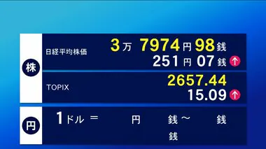 24日東京株式市場前場　251円07銭高の3万7974円98銭で終了