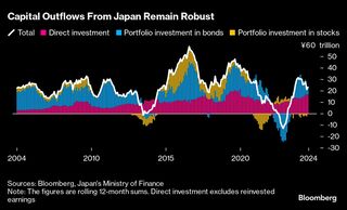 円は逆風に直面、ＦＲＢ大幅利下げ効果も相殺か－海外投資や低利回り