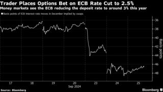 ＥＣＢが年内に連続大幅利下げなら22.5億円、トレーダーが不敵な賭け