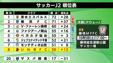 Ｊ2・いわきFC　悔しさ残る勝ち点1　栃木とスコアレスドロー　チャンス活かしきれず　順位は8位に