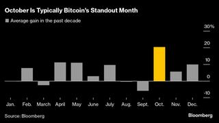 ビットコイン、今月は低調スタート－10月好調説信じる投資家に冷や水