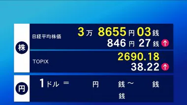 3日東京株式市場前場　846円27銭高の3万8655円3銭で終了