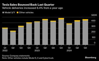 テスラ、四半期販売が今年初の増加－市場予想には届かず株価下落