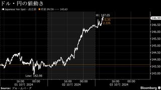 円が対ドルで147円台に下落、１カ月ぶり