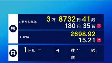 4日東京株式市場前場　180円35銭高の3万8732円41銭で終了