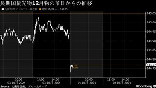 債券は下落、指標堅調で米長期金利上昇－期初の買い期待は下支え