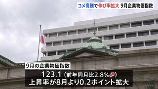 コメ高騰で伸び率拡大　9月の企業物価指数　去年同月より2.8％上昇　企業間で取引されるモノの価格水準