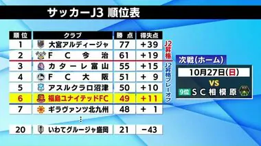 Ｊ3・福島ユナイテッドＦＣ　怒涛の攻撃で3位富山に快勝　昇格プレーオフ圏内の6位に再浮上