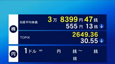 22日東京株式市場前場　株価一時700円超値下がり　555円13銭安の3万8399円47銭で終了