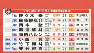 「夢じゃない。現実だ」ドラフト１位　佐々木泰（青山学院大学）撮れたてインタビュー　広島カープ 支配下で５選手