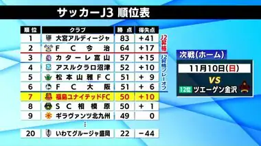 プレーオフ出場圏内を守りたい福島ユナイテッドFC　奈良クラブに1対1の引き分け　J3リーグ 第35節